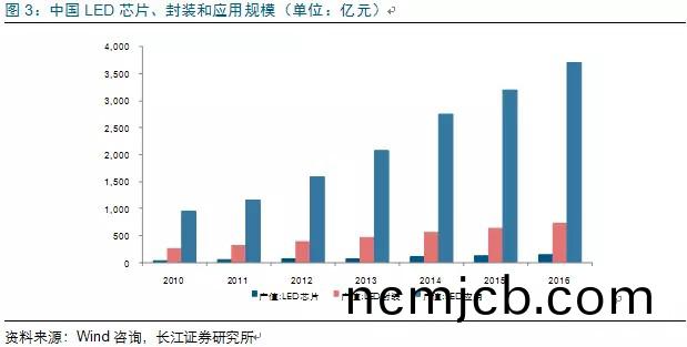 歷經洗牌 LED炤明企業錶現可觀(guan)